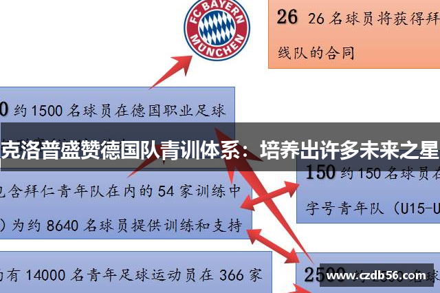 克洛普盛赞德国队青训体系：培养出许多未来之星